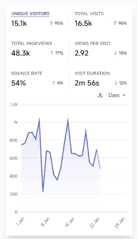 #出海运营秘籍👉@yunying23猜猜看，这个网站访问量这么小，月初到现在也才15K 的 UV，用户付费金额是多少？A. 500刀以下B. 500刀到1000刀C. 1000刀到5000刀D. 5000刀到10000刀E. 10000刀到20000刀F. 20000刀以上