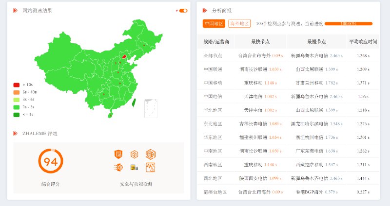 出海第一站：网站性能篇→DNS解析加速》》》事情是这样的，cloudflare被誉为全球最良心且DNS加速最快的服务商，我的网站就自然用上他家的了，不过用了之后，发现我去，怎么还比原来更慢了，Google了一下，才知道cloudflare确实是全球域名解析最快的，不过其中不包括中国😅，这就离谱，那我总不能放弃中国的用户朋友哇，于是在L站求助了下，得到大佬们的解答，赶紧操作了下，国内的速度确实提升了不少，还是免费的，可以看下图，晚点有空了写篇小作文记录下具体操作流程