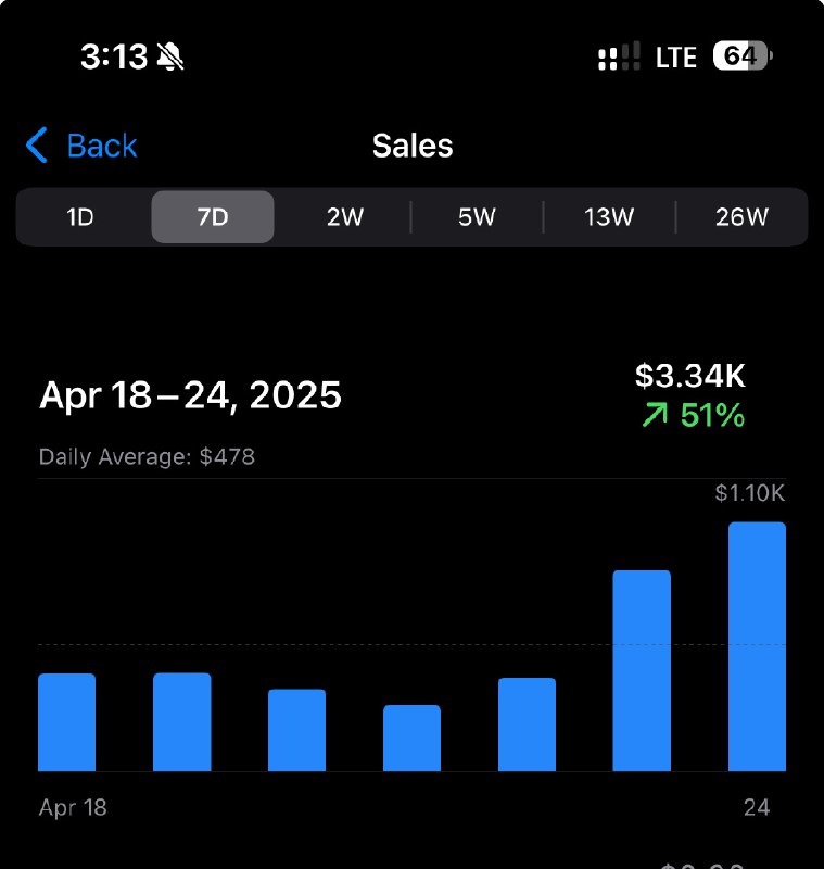 一天1000刀了，现在创业的确不需要早期融资，需要执行力