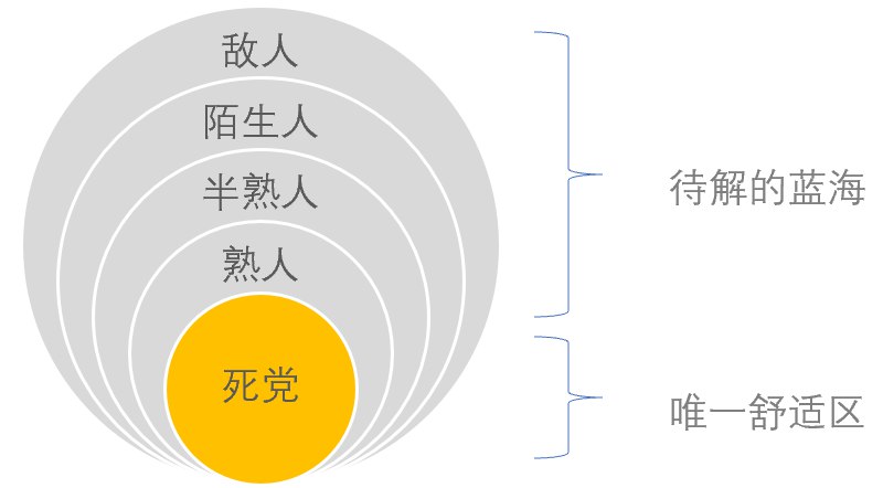 我一直不愿意用熟人/半熟人/陌生人这种老套表层的概念去讨论人和人的沟通，但架不住别人都只懂这个
