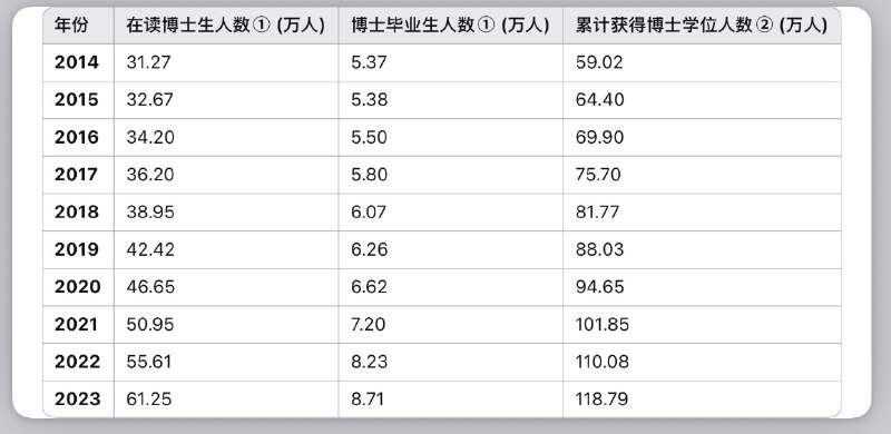 中国建国以来的博士总量，和在读博士研究生总量，飞速逼近