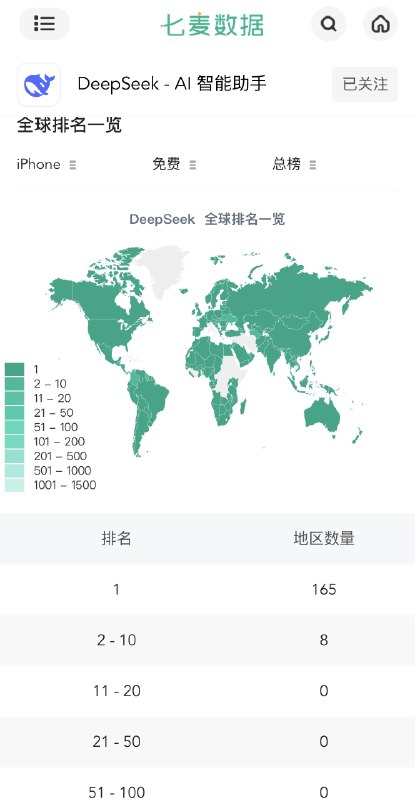 DeepSeek在全球165个国家的AppStore排在了应用总榜第一的位置