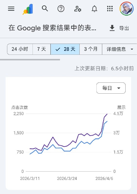 #出海运营秘籍👉@yunying23给大家秀一下哥飞的几个网站，经历了谷歌3月搜索算法更新后，不仅流量没跌，反而涨了