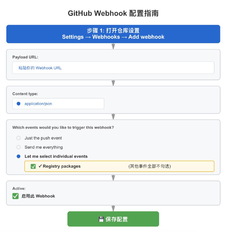 最近升级 Dokploy 的朋友会遇到一个大坑：GitHub Actons 构建完成了，但是 Dokploy 却没有拉到镜像，网站无法完成更新