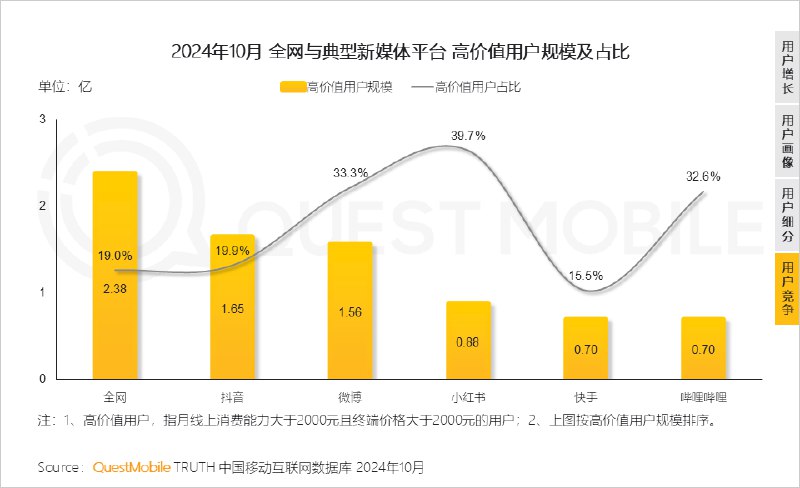 小红书、B站用户真年轻小红书、微博女性占比真高抖音快手老年用户占比也蛮高小红书的粉丝分布是最分散的小红书、B站用户真年轻小红书、微博女性占比真高抖音快手老年用户占比也蛮高小红书的粉丝分布是最分散的