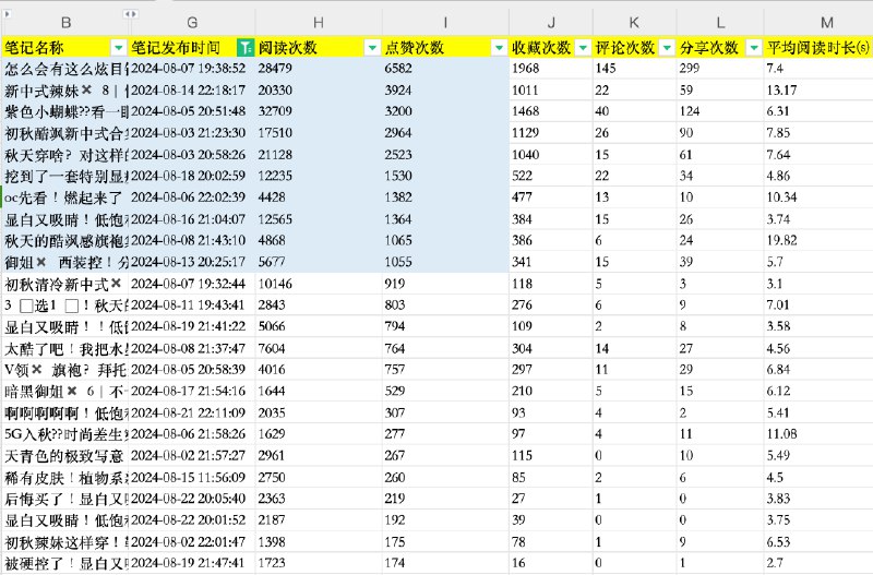 #自媒体运营频道 #@yunying238月代运营战绩：投流千赞爆文10篇