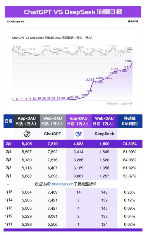 deepseek日活破四千万，这个数据让我有点不敢相信，最近几天服务超级不稳定，老是掉线，逼得大家用硅基流动之类的第三方接口了，怎么还在疯涨…