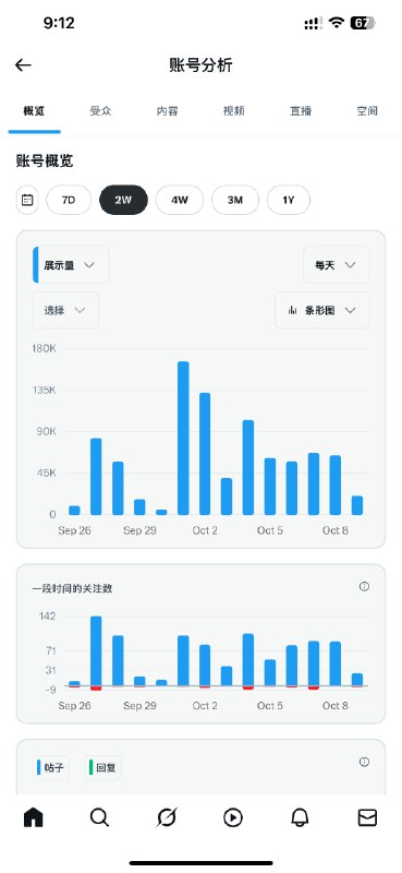 这半个月以来，我的推特账号每天的浏览量都差不多在10w左右感觉发推特越来越有感觉了，虽然现在是中推，但也积累了不少经验，为未来自己的产品做英推在做准备👏