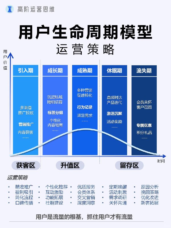 【如何读懂用户，抓住流量核心？】懂用户=能够穿透表象数据，精准识别用户真实需求（显性+隐性），预判用户行为路径（决策链/流失节点），并通过情感化设计建立深度连接，最终实现用户生命周期价值最大化
