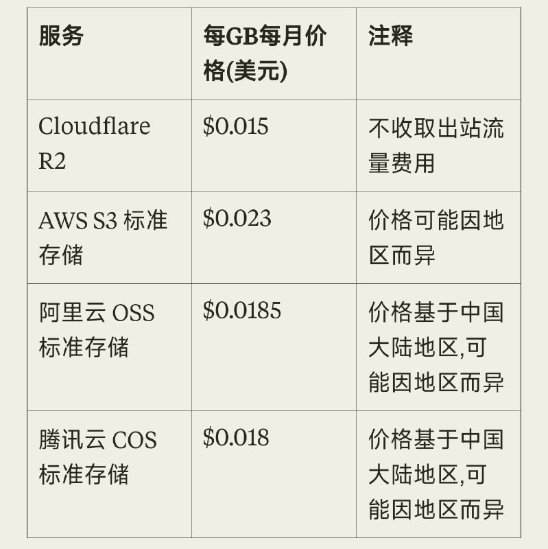 观察云厂商定价cloudflare 的 R2 定价觉得非常有意思和有竞争力