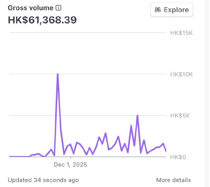 2025最后一个月，给自己整一年最满意的一份答卷12月去东北旅行了20多天，同时做了一个老词新站，在靠自然流的情况下，还差1w港币就月入万刀了感谢@哥飞 ，希望明年这个站月收入能在2w刀