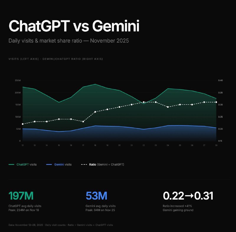 Open AI七天平均日活下降了6%😱难怪奥特曼急了Open AI七天平均日活下降了6%😱难怪奥特曼急了