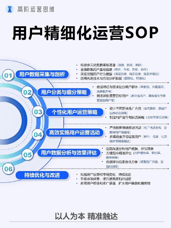 【如何读懂用户，抓住流量核心？】懂用户=能够穿透表象数据，精准识别用户真实需求（显性+隐性），预判用户行为路径（决策链/流失节点），并通过情感化设计建立深度连接，最终实现用户生命周期价值最大化