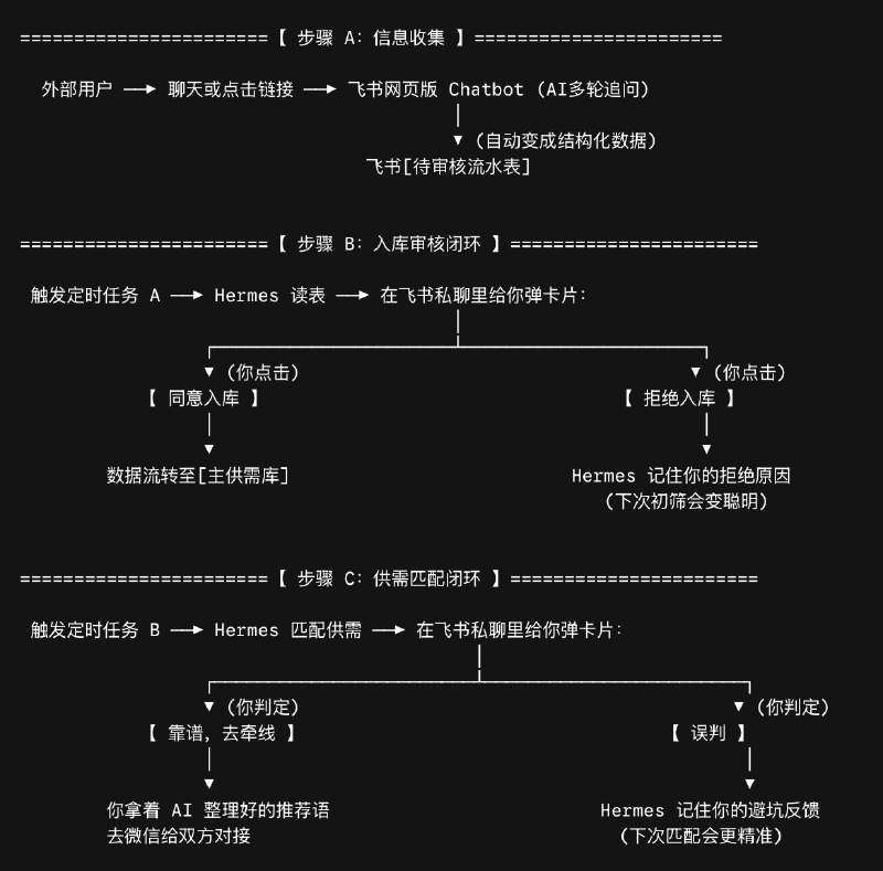 多年以来，在各种场合经常接到供需匹配类需求
