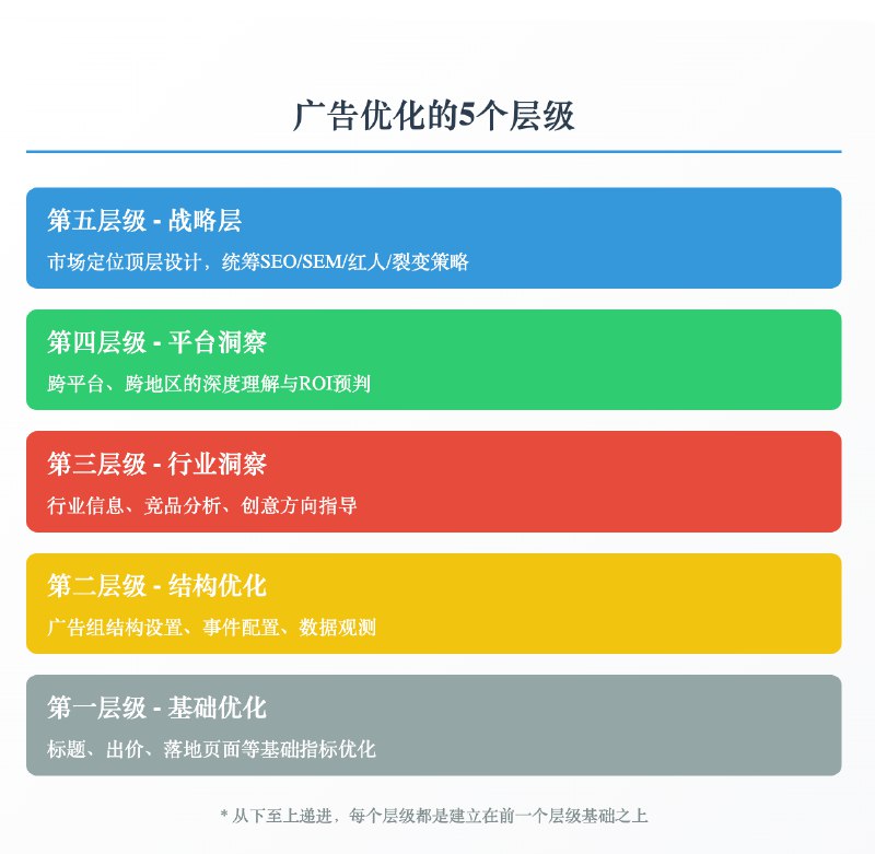 #自媒体运营频道 #@yunying23在实战参与中对广告优化的5个层级理解-------1️⃣ 第一层级是对于标题、出价、落地页面等多个环节指标优化的理解；2️⃣ 第二层级是对不同广告组的结构设置，浅层事件、深层事件如何调配、最优设置的理解，对于广告不同阶段数据的观测理解；3️⃣ 第三层级是对行业信息、竞品的竞争态势，以及该行业的创意方向有基本的洞察，以及如何指导前面两层的动作4️⃣ 第四层级是对不同国家（发达地区/非发达地区）、不同平台（Google/Bing/FB等）有自己的深度理解，比如这一类产品在哪个平台的各类BenchMark，从而预判整体动作带来的ROI5️⃣ 第五层级，可能要对市场定位的顶层设计提出构想，然后从上而下落实到具体的行动上，以及市场定位反向影响产品features的发展（SEO/SEM/红人/裂变在不同阶段分别带来的影响）-------