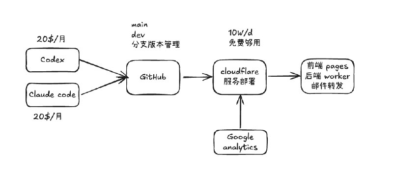 目前一个包括前后端的项目最适合个人实践的链路Cloudflare 真的是赛博菩萨，前后端部署支持每天 10W 请求免费，还有自定义域名邮箱、数据统计等等一串功能