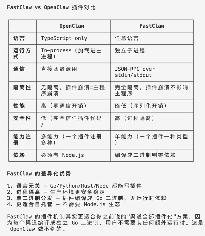 FastClaw 发布一天，收到了两个由社区贡献的插件👇1. fastclaw-mattermost-plugin这位开发者使用 go 为 Mattermost（开源自托管的企业通讯平台，类似 Slack）实现了一个 FastClaw 通信渠道
