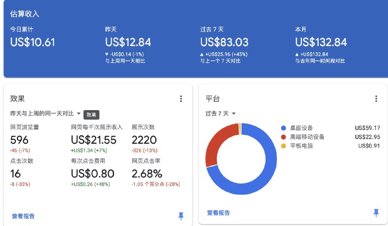 7天adsense收益83美金，预计每个月大概可以收益2500人民币块钱