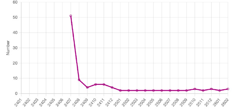 还有个意外的数据是 Cursor ，很多人以为有了 Claude Code 等编程助手后，Cursor 就没多少人用了，但实际上2026年2月的 Stripe 订单排行榜里，Cursor 排名第3，仅次于 Lovable