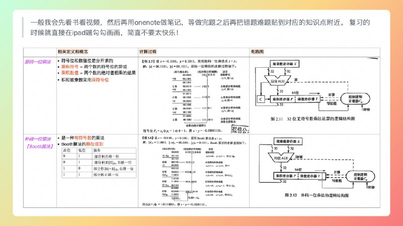 #工程师学习 突然觉得那种「大学生计算机考研专业课程」的备考笔记整理很适合已经工作的软件工程师去看，相比去看焦虑文要好不少，有些像读书笔记的整理的感觉，这个仓库整理了作者从2022年6月备考以来的学习408心得，可收藏看，不过我个人不是很赞同用仓库来存文档