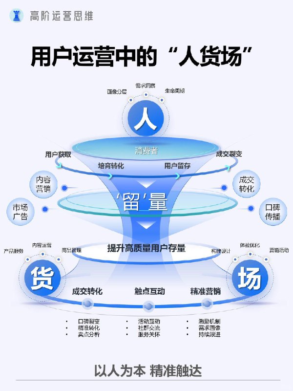 【如何读懂用户，抓住流量核心？】懂用户=能够穿透表象数据，精准识别用户真实需求（显性+隐性），预判用户行为路径（决策链/流失节点），并通过情感化设计建立深度连接，最终实现用户生命周期价值最大化
