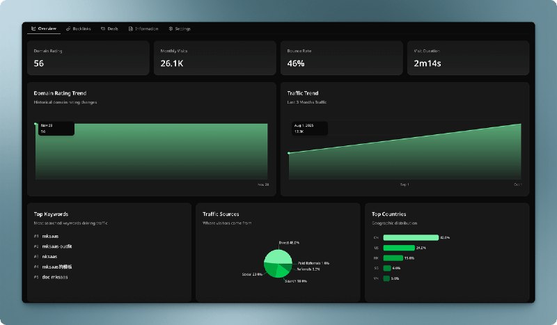 大家感恩节快乐，MkDollar网站今天内测上线啦！网址：MkDollar.comMkDollar的含义就是挣美刀，目前已完成的功能有：功能1：用户可以在后台提交自己的产品，查看产品的DR值、流量趋势和分布，将来会支持监控DR变更发送通知等功能