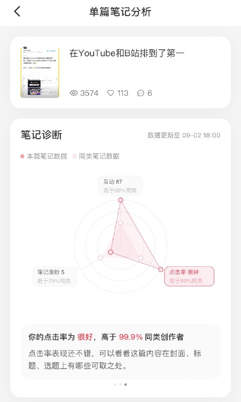 #自媒体运营频道 #@yunying23一下午发了两条笔记，点击率数据都超过99.9%的同类，我有点东西哦😯#自媒体运营频道 #@yunying23一下午发了两条笔记，点击率数据都超过99.9%的同类，我有点东西哦😯