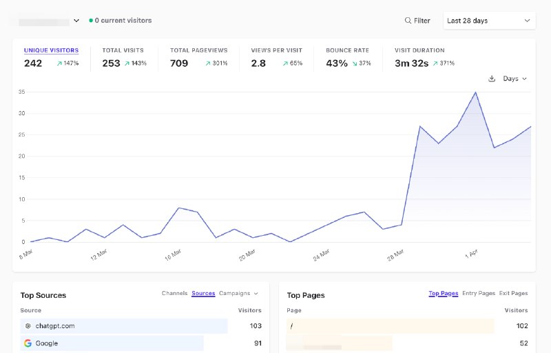 #出海运营秘籍👉@yunying23记录年初上的一个站的数据：这个站是pod方面的需求 上线后我觉得对这方面欠缺了解 就搁置了（功能没通 外链一个没加 除了文案正常）神奇的是一直有来自gpt的流量gsc也一直在出品牌词 后台也无缘无故冷启动了100个用户 只是由于功能是坏的分析不到数据看到之后连夜把功能打通了继续保持观察 暂时不知道为什么会这样 也就是出的词都是品牌词后面知道答案了来回访这个帖子#出海运营秘籍👉@yunying23记录年初上的一个站的数据：这个站是pod方面的需求 上线后我觉得对这方面欠缺了解 就搁置了（功能没通 外链一个没加 除了文案正常）神奇的是一直有来自gpt的流量gsc也一直在出品牌词 后台也无缘无故冷启动了100个用户 只是由于功能是坏的分析不到数据看到之后连夜把功能打通了继续保持观察 暂时不知道为什么会这样 也就是出的词都是品牌词后面知道答案了来回访这个帖子