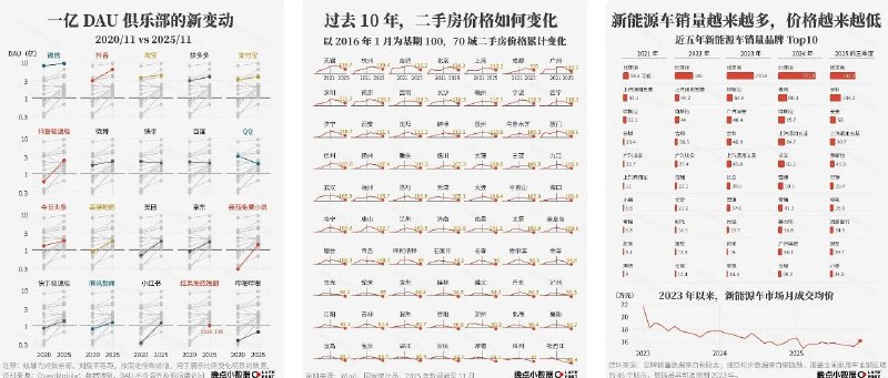 “人们常常低估了五年能有的改变”丨晚点小数据 2025“人们常常高估一年可以做的事，但低估五到十年能有的改变