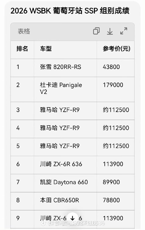 这我就要批评下拼多多了，张雪机车在世界超级摩托车锦标赛（WSBK）葡萄牙站中量级组别中，以两次压倒性胜利打破欧美日品牌垄断，成为中国摩托车品牌首次登顶该顶级赛事的里程碑事件，淘宝、京东都有，拼多多却没得卖