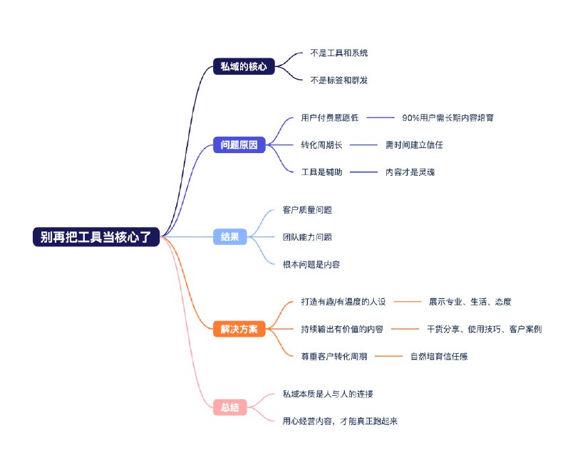 #自媒体运营频道 #@yunying23#别在把工具当私域的核心了私域核心从来不是所谓的scrm系统，标题体系，群发，裂变等工具你花了很多钱请了很多人来，如果本身没有一套比较高效的内容模型去触达培养用户，本质上也是对自己私域极大的浪费在你产品本身不是十分刚需的情况下，你的绝大数用户必然都是没有付费过的，真正付费过的可能也就10%，已经就算很高了最终你的私域就变成了天天追着用户买不买的广告机器人客户的转化一定是有周期的想，不培养只筛选，只会造成要么客户质量不行要么人的转化能力不行，于是就开始不停的去换人换换渠道进行补救但如果把你本身真实有趣的一面展示出来，提炼成有温度，有价值的内容去种草你的产品和推广，效果肯定要比你天天降价打折来的更为实际