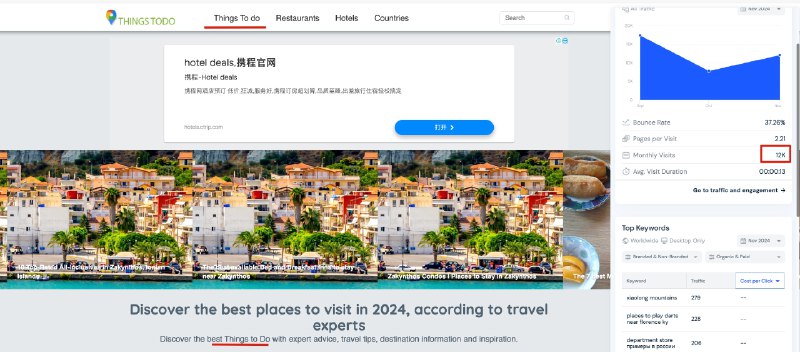 这个旅游博客就做一个词，things to do，流量在10K-20Kthings to do 永远都有机会，因为这是一个很大的SEO词things to do in vietnamthings to do in Bankokthings to do nearby...也开通了adsense，月收入估计几百美金