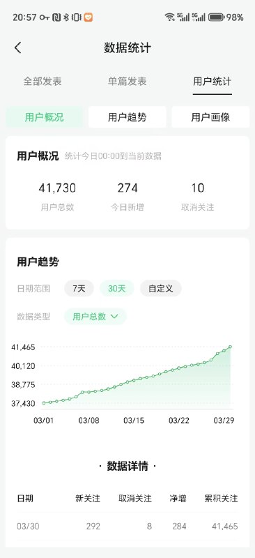 3月份公众号发了13篇文涨粉4k多，史上最高让我更开心的是找到了自己的Ikigai基于AI编程开发有趣有用的产品把这一过程变成内容输出别人还愿意付钱给我对世界也很有价值此前经历了大量的探索/试错眼前的路终于开始清晰希望每一位朋友都能找到自己的Ikigai3月份公众号发了13篇文涨粉4k多，史上最高让我更开心的是找到了自己的Ikigai基于AI编程开发有趣有用的产品把这一过程变成内容输出别人还愿意付钱给我对世界也很有价值此前经历了大量的探索/试错眼前的路终于开始清晰希望每一位朋友都能找到自己的Ikigai