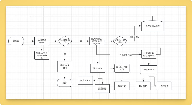 #出海运营秘籍👉@yunying23n8n 自动化发现 reddit 子论坛线索的流程，充分调动 agent 的能力，让 agent 自己去找有哪些合适的子论坛，接下来泡咖啡等结果，llms 真的是伟大的发明[社会社会]#出海运营秘籍👉@yunying23n8n 自动化发现 reddit 子论坛线索的流程，充分调动 agent 的能力，让 agent 自己去找有哪些合适的子论坛，接下来泡咖啡等结果，llms 真的是伟大的发明[社会社会]