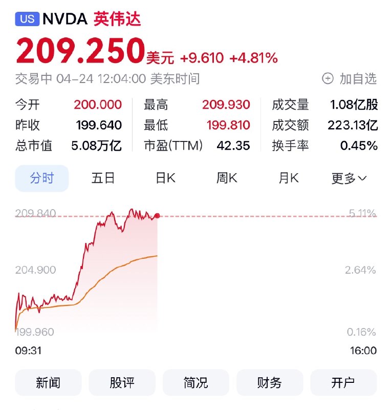 为了庆祝V4发布，英伟达股价突破5W亿美刀
