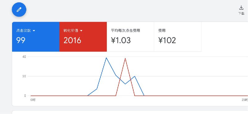 诶，好像投Ads上道了花了102元，转化了2016元