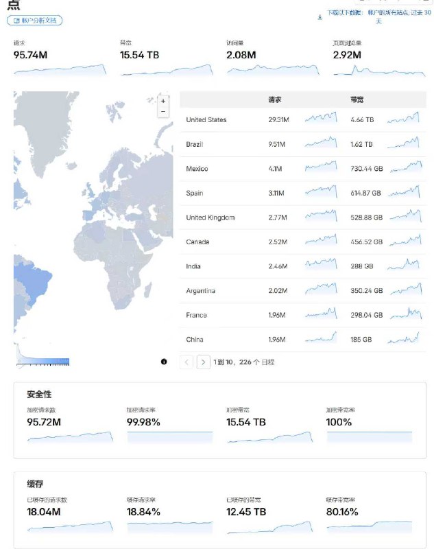 2 月资源用量，我愿认 cloudflare 大善人为义父