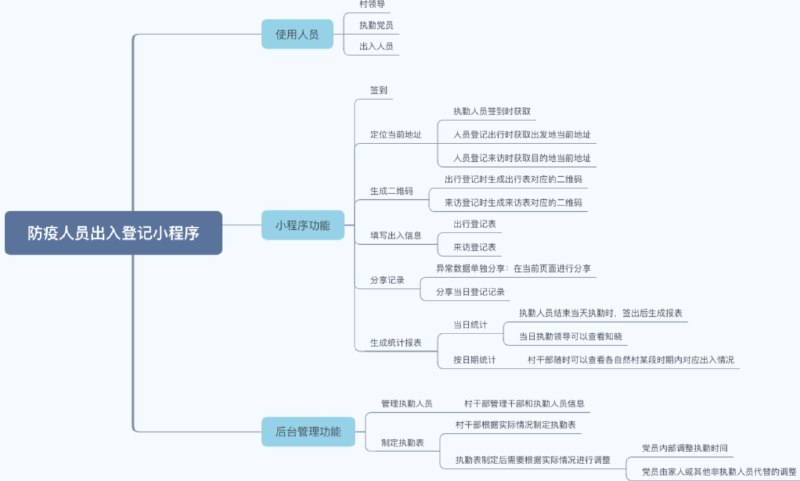 这几年由于新冠病毒的席卷而来，对居民生活影响很大，每一次疫情期间，社区等场所出入登记是个不好管理的问题，经过这些天的轮值观察，手工记录效率低，容易造成车辆堵塞，为了提高出入登记效率，及时将异常用户的信息发送给相关人员展开隔离等防范措施，也为了方便村干部核查执勤人员记录情况，可以将执勤的记录工作信息化，借用应用范围较广的小程序达到初步的信息化