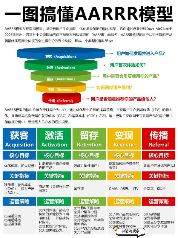 【一图搞懂AARRR模型｜运营必备增长模型】一、什么是AARRR模型？AARRR模型又称海盗模型，是分析用户生命周期、优化增长策略的核心框架，它由硅谷创业导师Dave McClure于2007年提出，因其五个关键指标的首字母缩写形似海盗的“AARRR”而得名