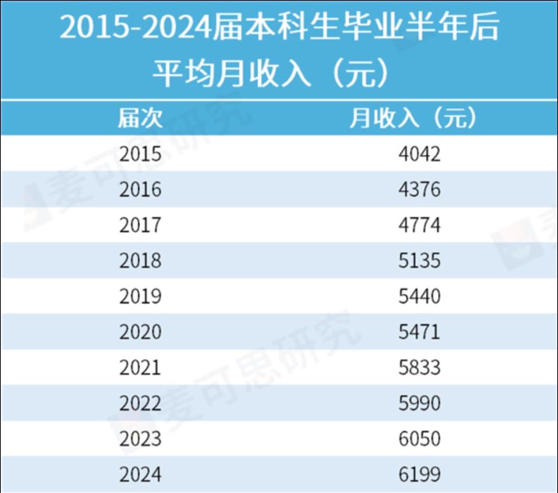 又是被平均的一天？本科生高薪职业榜Top10出炉 毕业即月薪过万不足10%麦可思研究院发布的《2025年中国本科生就业报告》显示，2024届本科毕业生毕业半年后的平均月收入为6199元