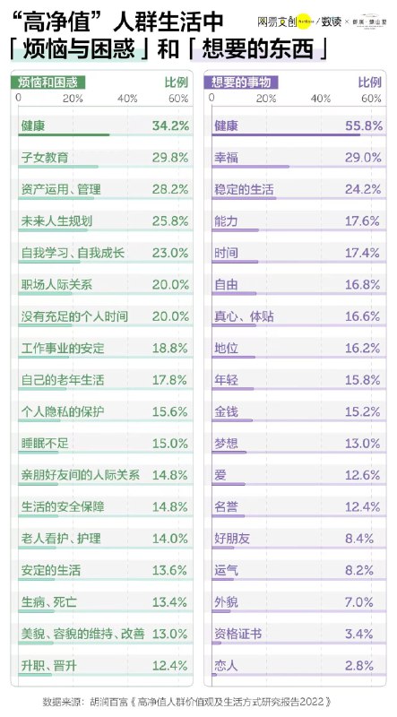 #自媒体运营频道 #@yunying23高净值人群生活中，烦恼与困惑，和想要的东西…需求对应着商机，提供解决方案的人理应获得回报