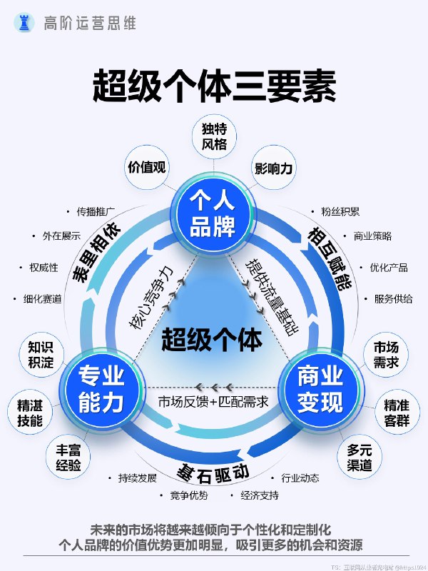 超级个体的三大要素@