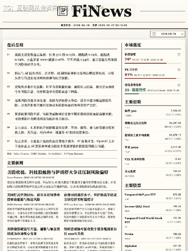 每天起床只想花 3 分钟知道美股昨晚发生了什么？FiNews ：一个通过 AI Agent 自动整理公开财经资讯的美股日报网站聚合 Yahoo Finance、CNBC 等公开美股盘后动态用中文摘要整理盘后总结、主要新闻、市场温度和核心市场数据，减少在各个资讯站之间反复筛选信息的时间成本