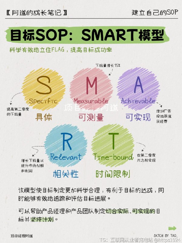 【原来职场精英💰都有自己的SOP】❓你是否经常为工作中的混乱感到头疼？❓是不是常常为了应对变化多端的工作任务而手忙脚乱？❓你是否梦想过像那些能力强大的人一样，轻松应对各种挑战，有条不紊地完成工作？👉别担心！今天将为大家揭秘“SOP”的奇妙魔力，让你也能像一名能力强的职场精英一样，建立起属于自己的高效工作流程！📌SOP，即标准操作规程（Standard Operating Procedure）是指为实现特定操作或工作流程所制定的详细步骤和规范