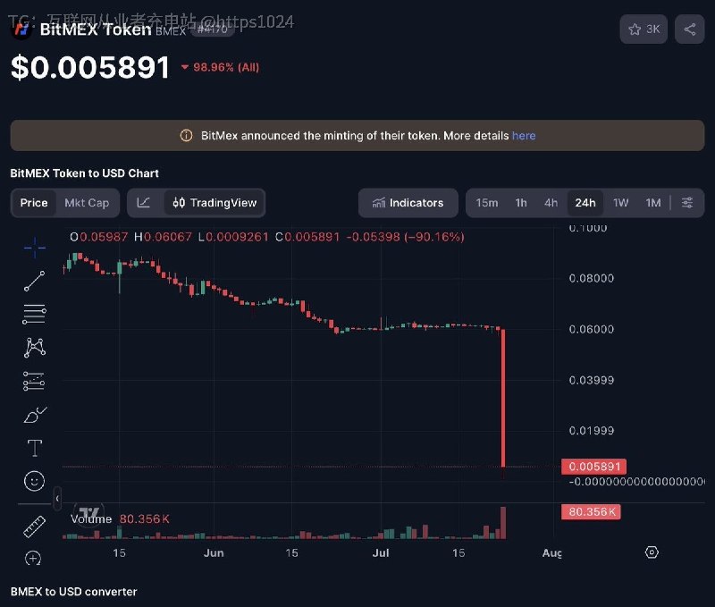 唏嘘！运营11年的BitMEX（曾发明永续合约）今天宣布，母公司战略审查后决定2026年9月23日彻底关停，立刻停止新注册