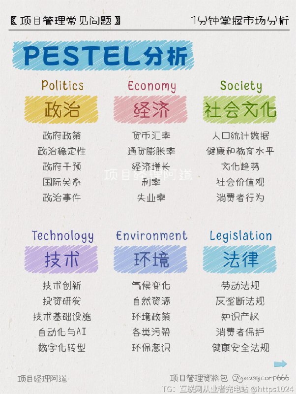 【1min掌握市场分析🔥秒杀90%商业计划书】创业/转行/升职必备！用这10大模型解剖市场，小白也能变大佬👇📊PESTEL分析P-Politics 政治E-Economy 经济S-Society 社会文化T-Technology 技术E-Environment 环境L-Legislation 法律🧰市场评估当前市场：现在正在购买相应产品的消费者的成交金额;潜在市场：由于诸多因素的影响而未显露或未成熟的市场的最大值