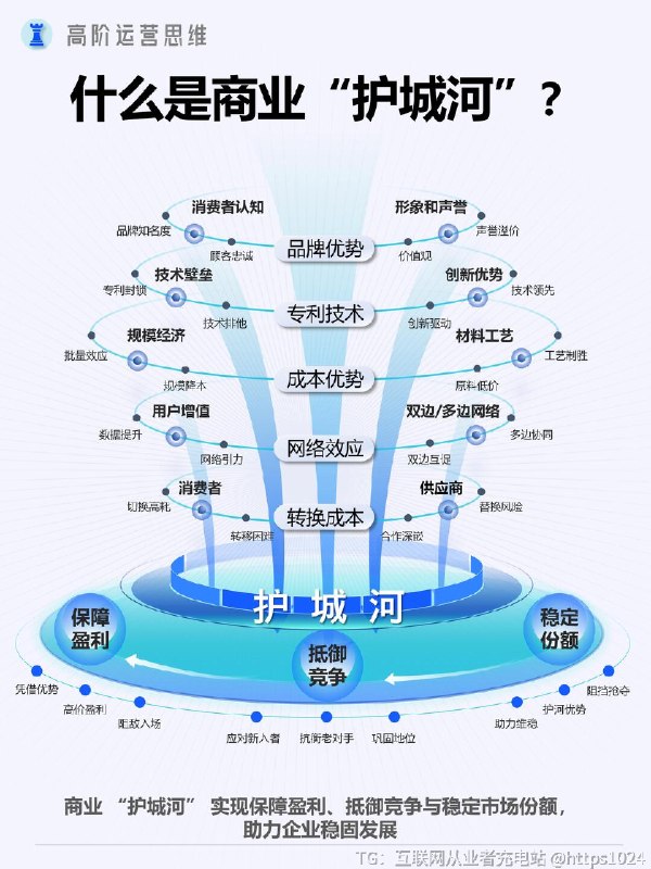 【如何站在更高视角做经营分析？】开展经营分析，有三大要点- 财务健康诊断：深度剖析资产负债表、利润表、现金流量表，计算资产收益率、利润率等关键指标，洞察企业资产、盈利、偿债与运营能力，评估资金运作效率，明确财务状况与潜在风险