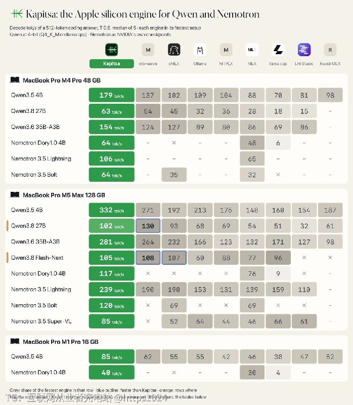 让 Qwen 和 Nemotron 系列模型在 Apple Silicon 上用自写 Metal 内核跑得比 MLX、llama.cpp、Ollama 更快，同时提供 OpenAI 和 Anthropic 兼容接口直接接 Claude Code、Codex 等客户端