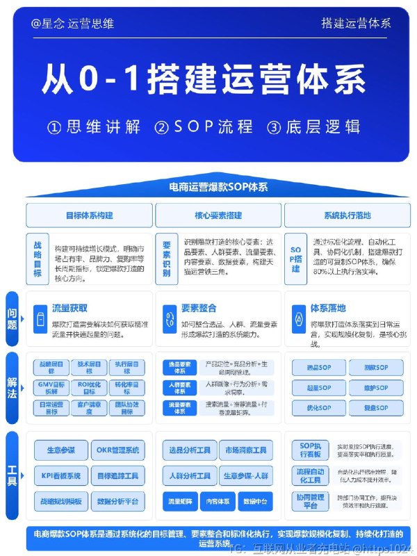 【如何从0-1搭建电商运营体系】在运营这个板块干了8年，从运营单个品类 到操盘整个业务盘子，我体会越来越深的是，干好一件事做好体系很重要