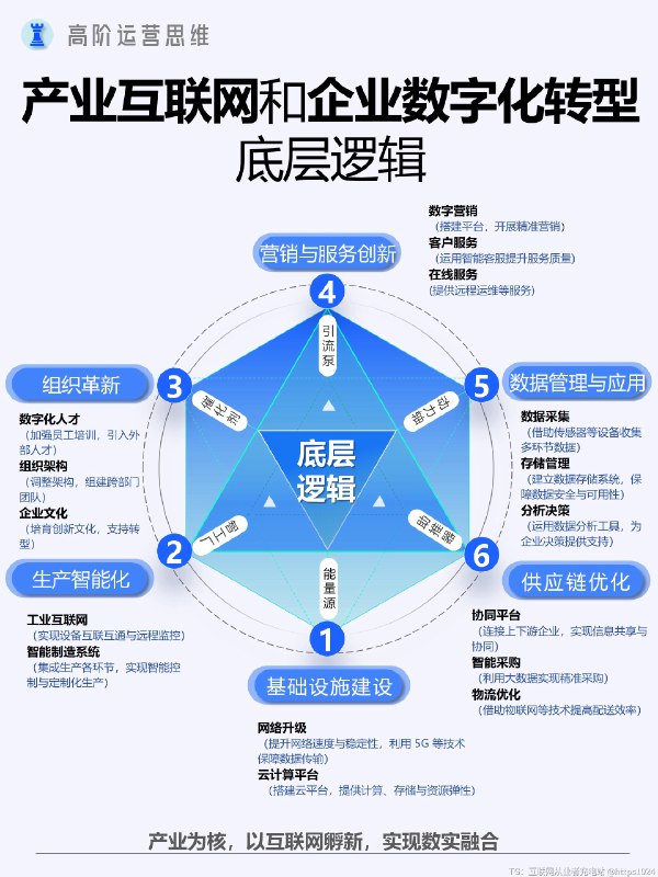 到底什么是产业互联网&企业数字化转型？ 产业互联网和企业数字化转型的底层逻辑，是以产业为核心，借助互联网实现数实融合